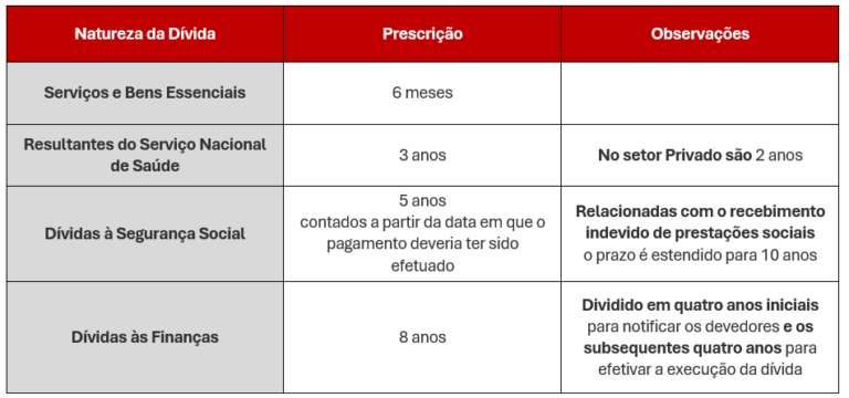 Prazos de prescrição de dívidas - Capitalizar